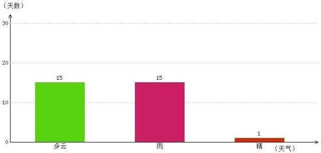 林芝10月氣溫及晴雨表統(tǒng)計