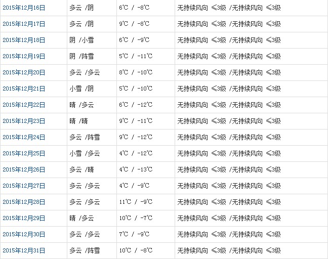 昌都12月天氣預(yù)報