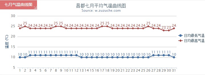 昌都7月氣溫趨勢圖