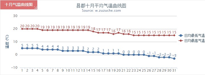 昌都10月氣溫趨勢圖