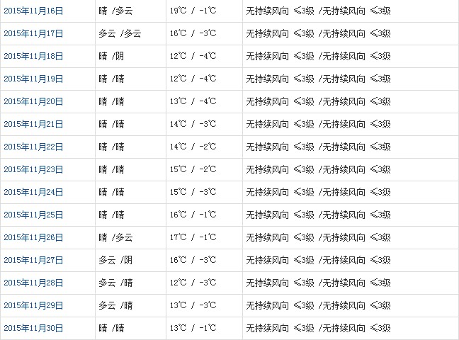 拉薩11月天氣預(yù)報(bào)