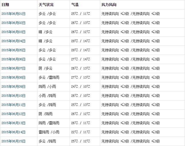 拉薩6月天氣預(yù)報(bào)