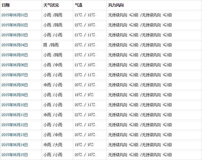 林芝6月天氣預(yù)報(bào)