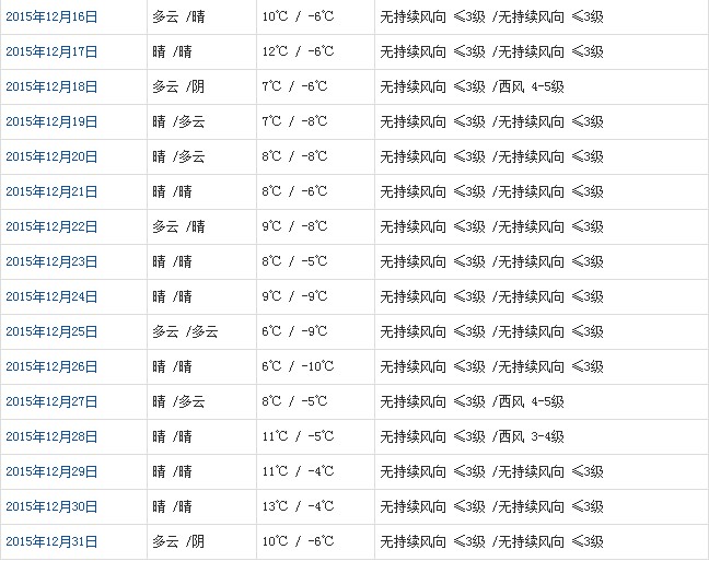 拉薩12月天氣預(yù)報