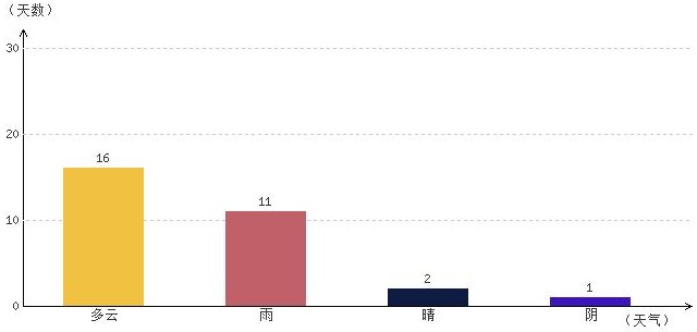 日喀則9月氣溫及晴雨表統(tǒng)計