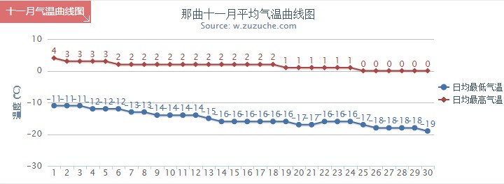 那曲11月氣溫趨勢圖