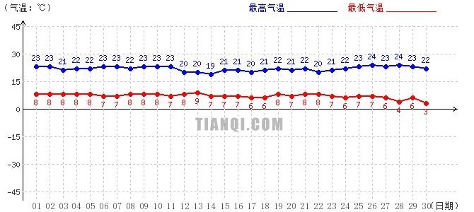 日喀則9月氣溫趨勢圖