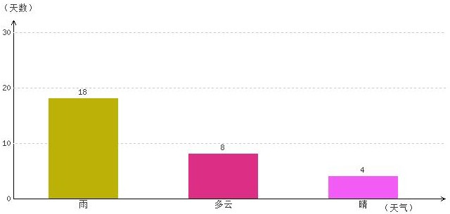 拉薩9月氣溫及晴雨表統(tǒng)計(jì)