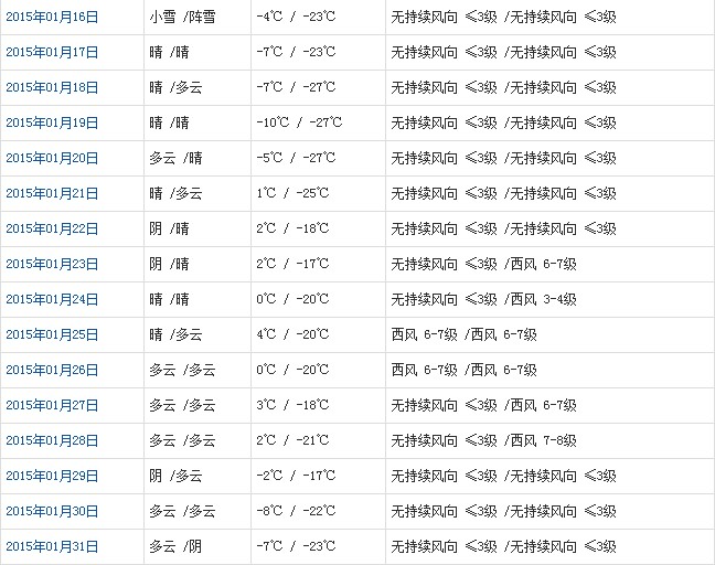 那曲1月天氣預報