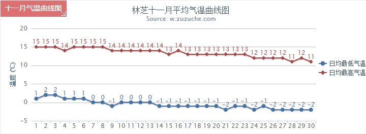 林芝11月氣溫趨勢圖