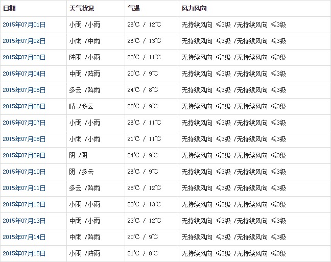 昌都7月天氣預報