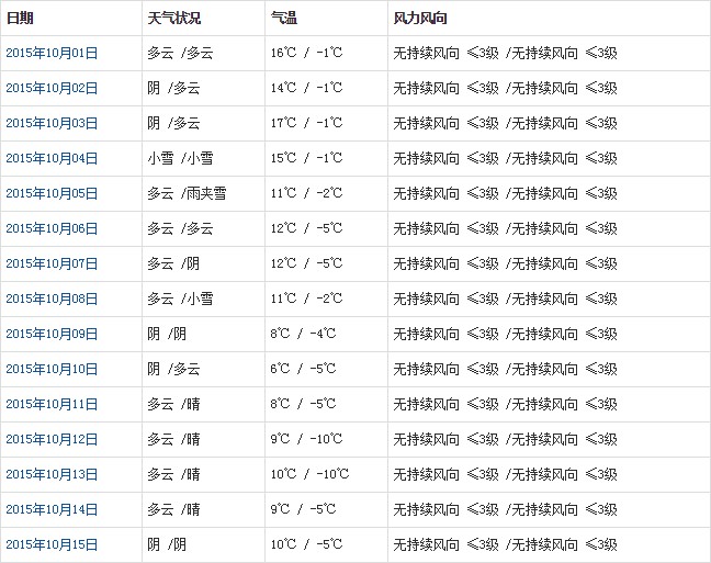 那曲10月天氣預(yù)報(bào)