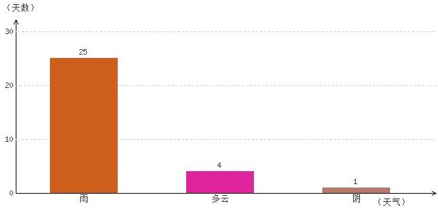 昌都9月氣溫及晴雨表統(tǒng)計