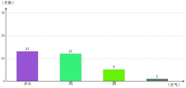 山南5月氣溫及晴雨表統(tǒng)計