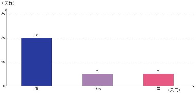 昌都4月氣溫及晴雨表統(tǒng)計