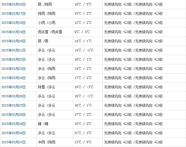 林芝3月天氣預(yù)報