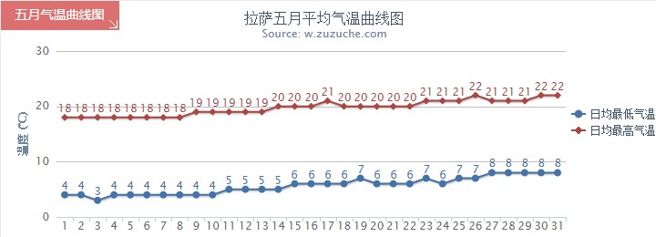 拉薩5月氣溫趨勢圖