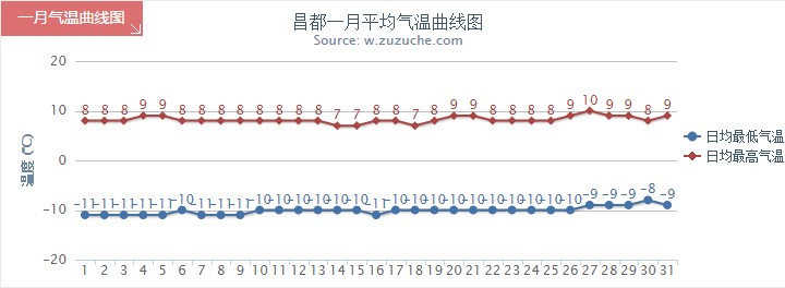 昌都1月氣溫趨勢圖