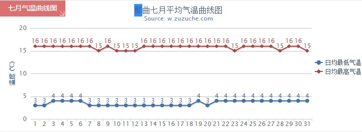 那曲7月氣溫趨勢圖