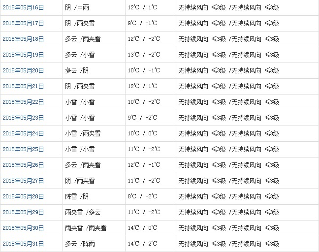 那曲5月天氣預(yù)報