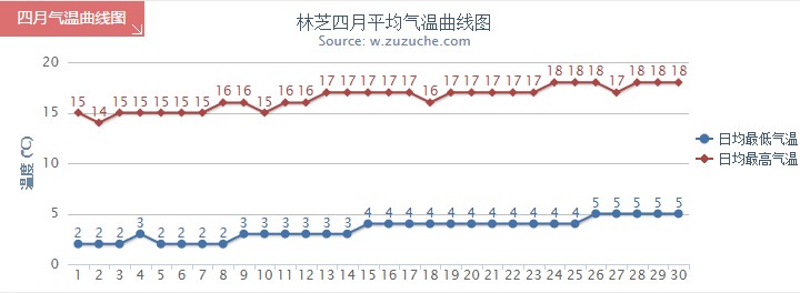 林芝4月氣溫趨勢(shì)圖