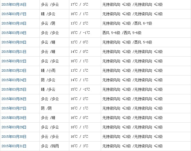 拉薩3月天氣預報