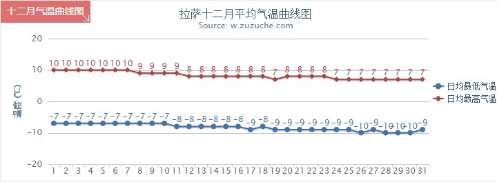 拉薩12月氣溫趨勢圖