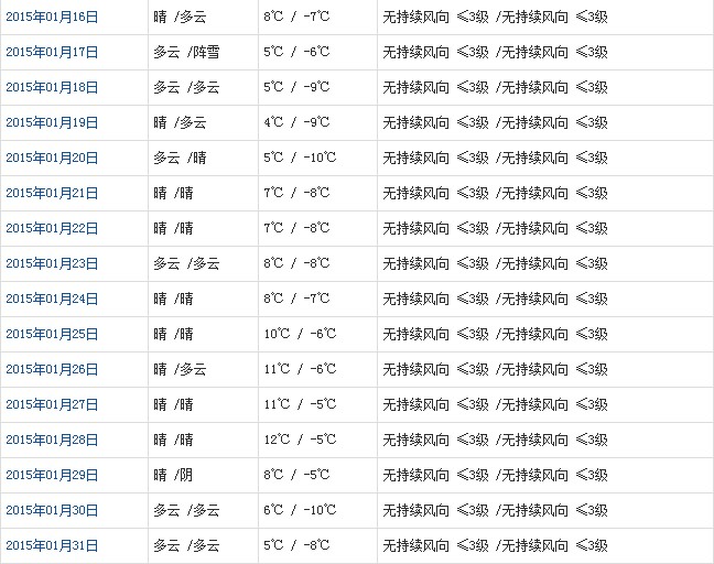 拉薩1月天氣預報