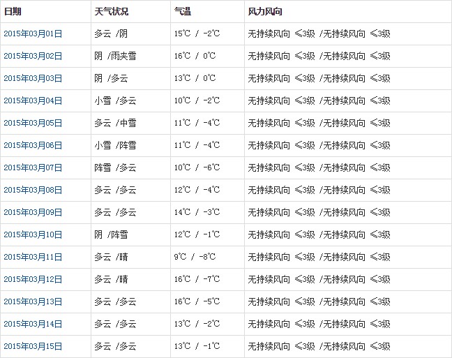 昌都3月天氣預報