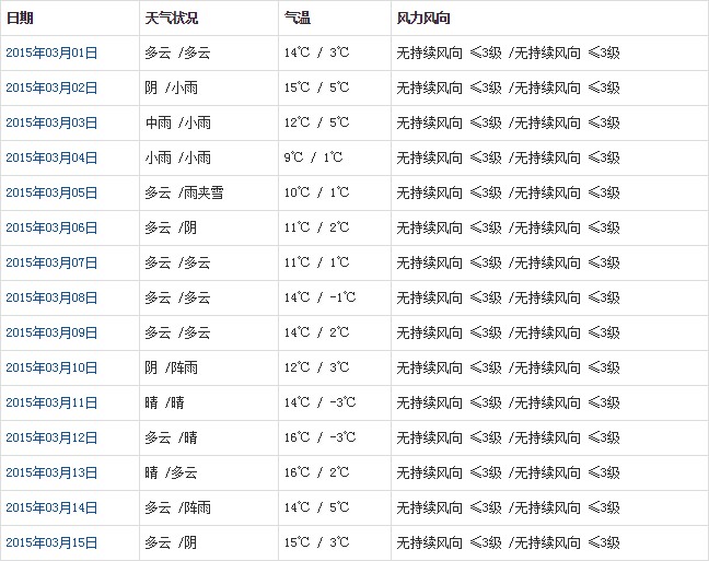 林芝3月天氣預(yù)報