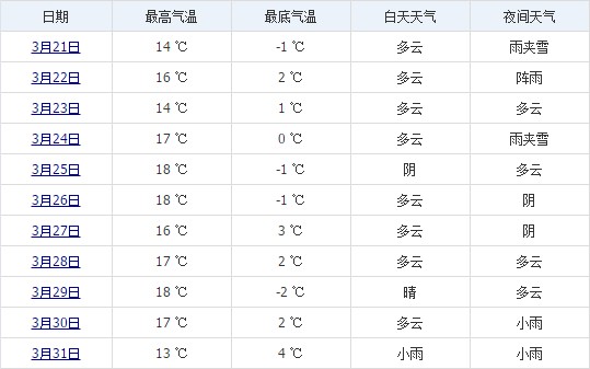 林芝3月下旬天氣預(yù)報(bào)