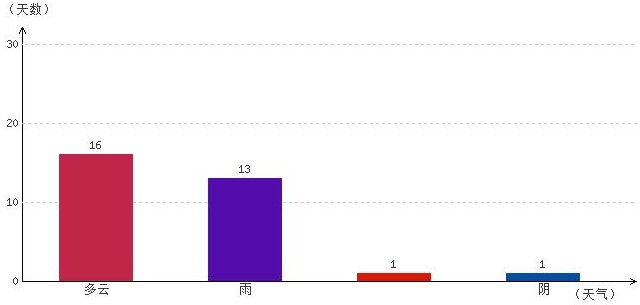 拉薩5月氣溫及晴雨表統(tǒng)計