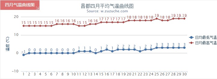 昌都4月氣溫趨勢圖