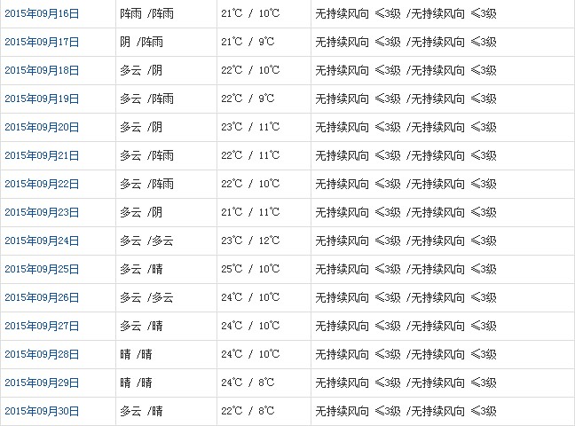 拉薩9月天氣預(yù)報(bào)