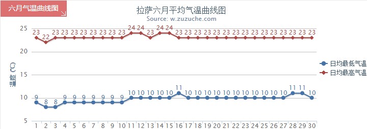 拉薩6月氣溫趨勢(shì)圖