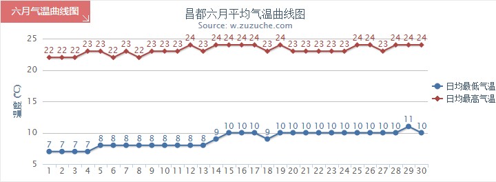 昌都6月氣溫趨勢圖