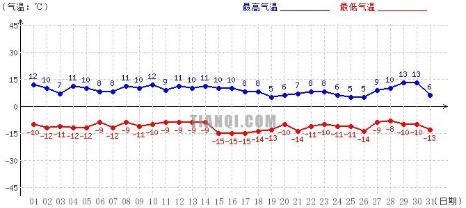 日喀則12月氣溫趨勢圖