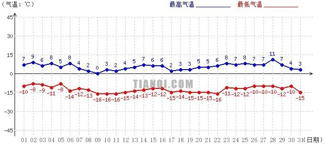 日喀則1月氣溫趨勢圖