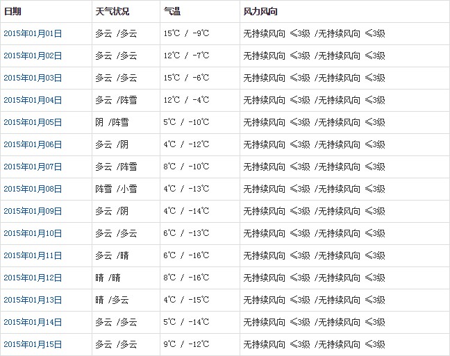 昌都1月天氣預報