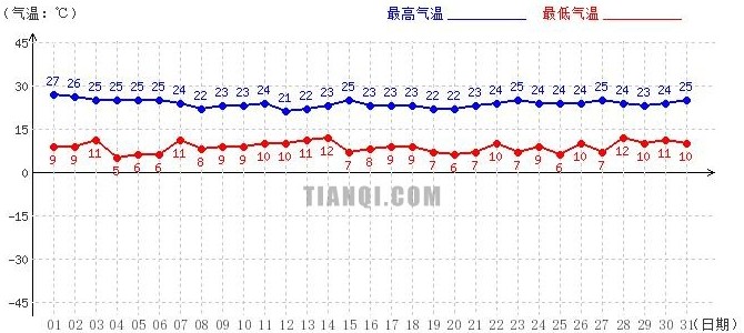 日喀則7月氣溫趨勢(shì)圖