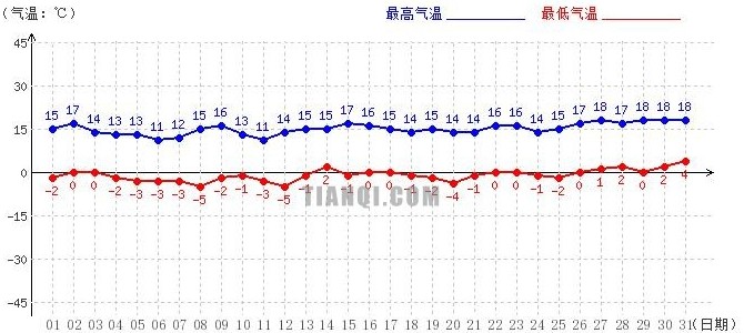 山南3月氣溫趨勢(shì)圖