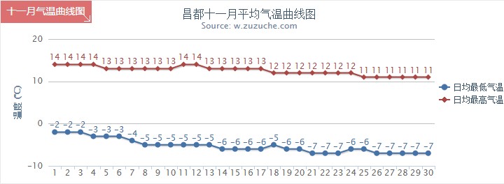 昌都11月氣溫趨勢圖