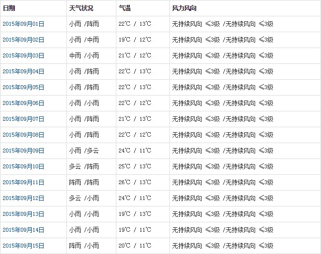 林芝9月天氣預(yù)報(bào)