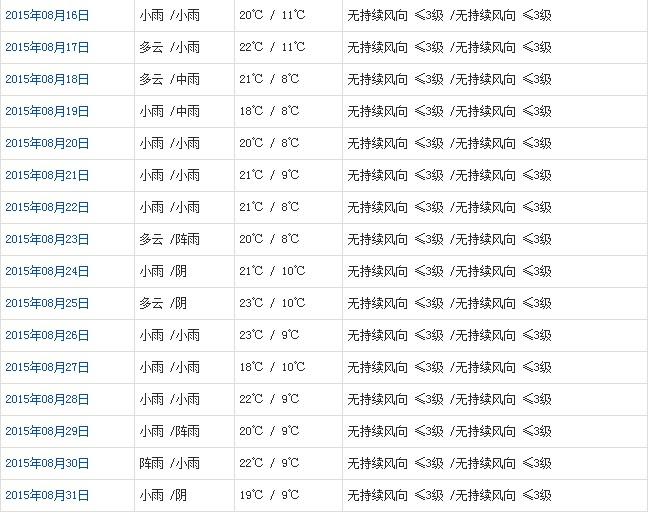 日喀則8月天氣預(yù)報(bào)