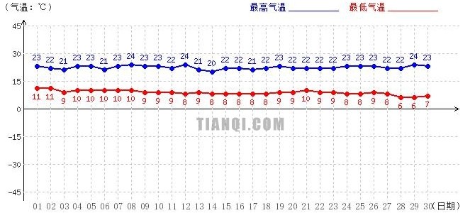 山南9月氣溫趨勢(shì)圖