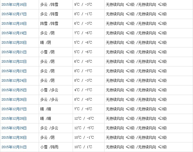 林芝12月天氣預(yù)報(bào)