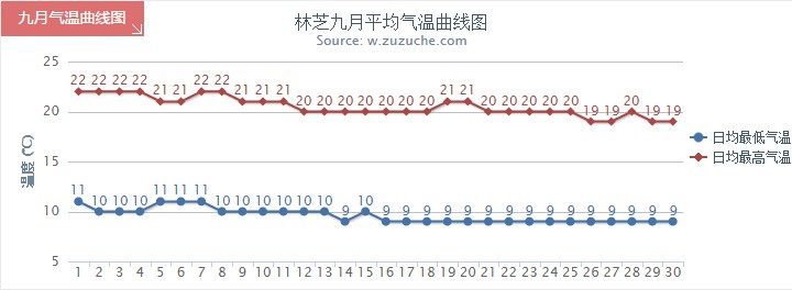 林芝9月氣溫趨勢(shì)圖