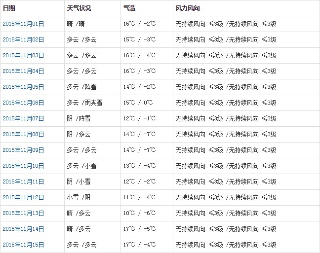 昌都11月天氣預(yù)報