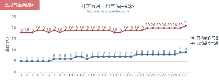 林芝5月氣溫趨勢圖