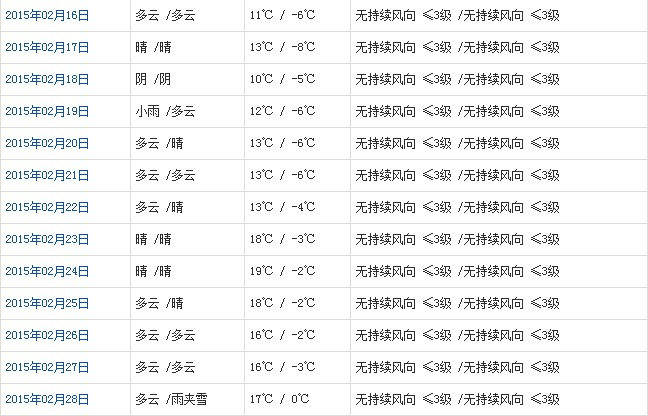 山南2月天氣預報